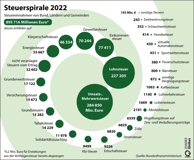 Steuerspirale 2022