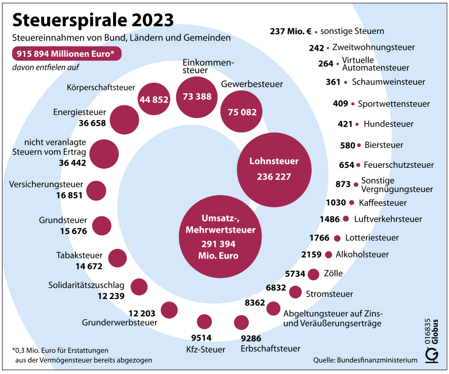 Steuerspirale 2023