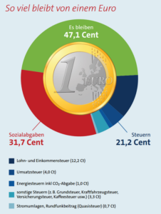 Steuerzahlergedenktag 2021