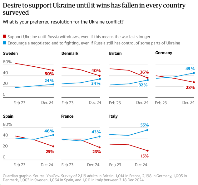 The Guardien: Support for Ukraine